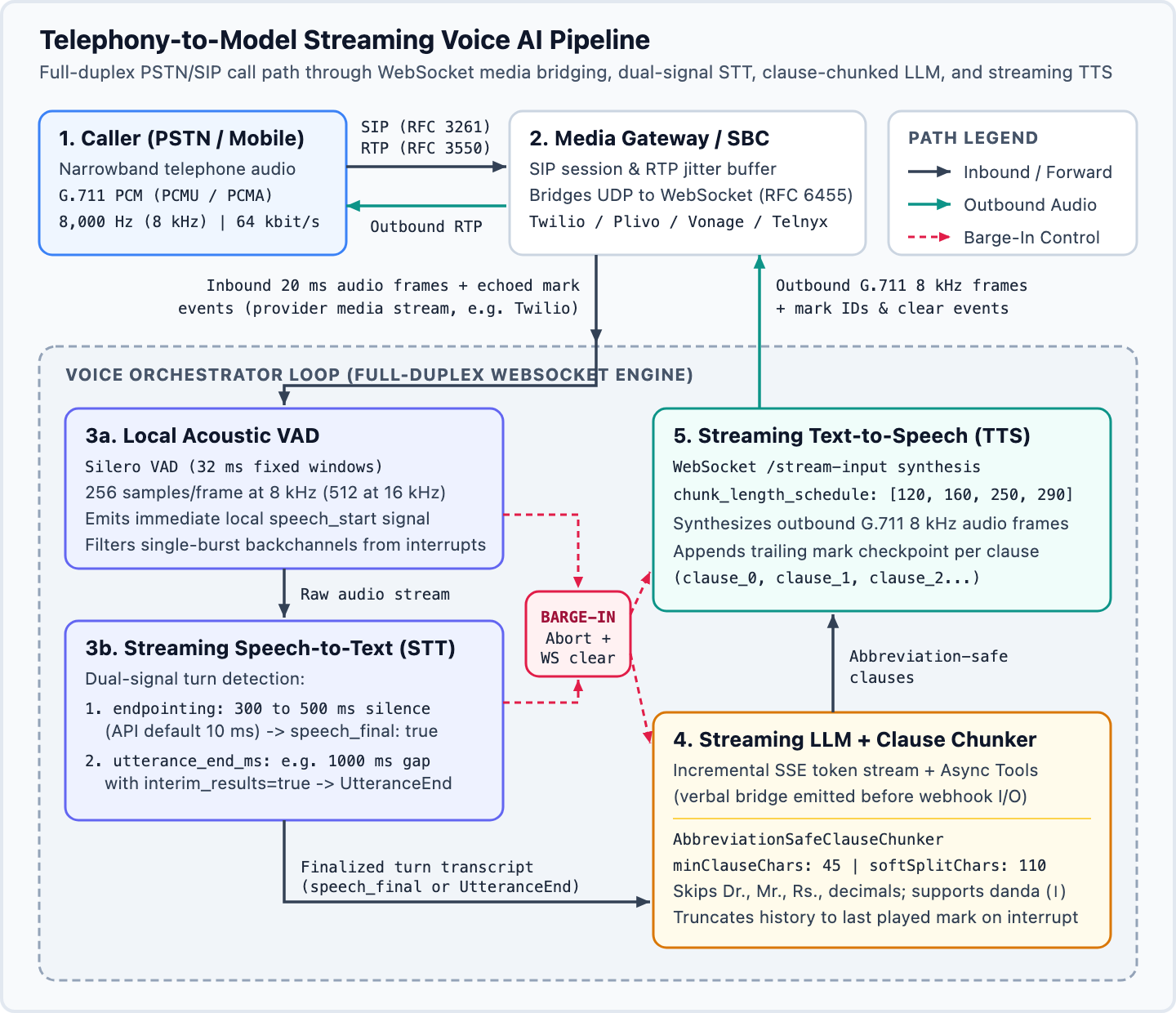 Flow diagram showing a phone caller's audio passing through a carrier media gateway into an orchestrator with VAD, streaming STT, LLM, and TTS stages connected in sequence