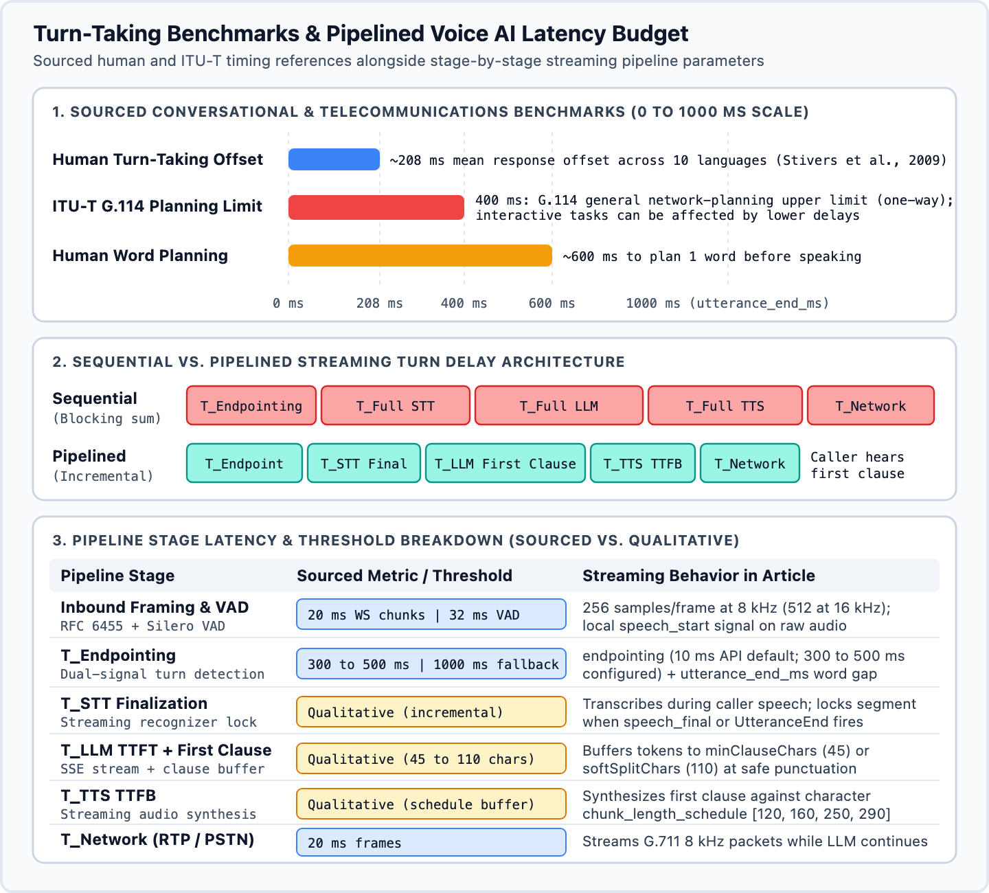 Bar chart comparing conversational turn-taking gaps and ITU-T G.114 delay guidance against the stage-by-stage timing of sequential versus pipelined voice AI architectures
