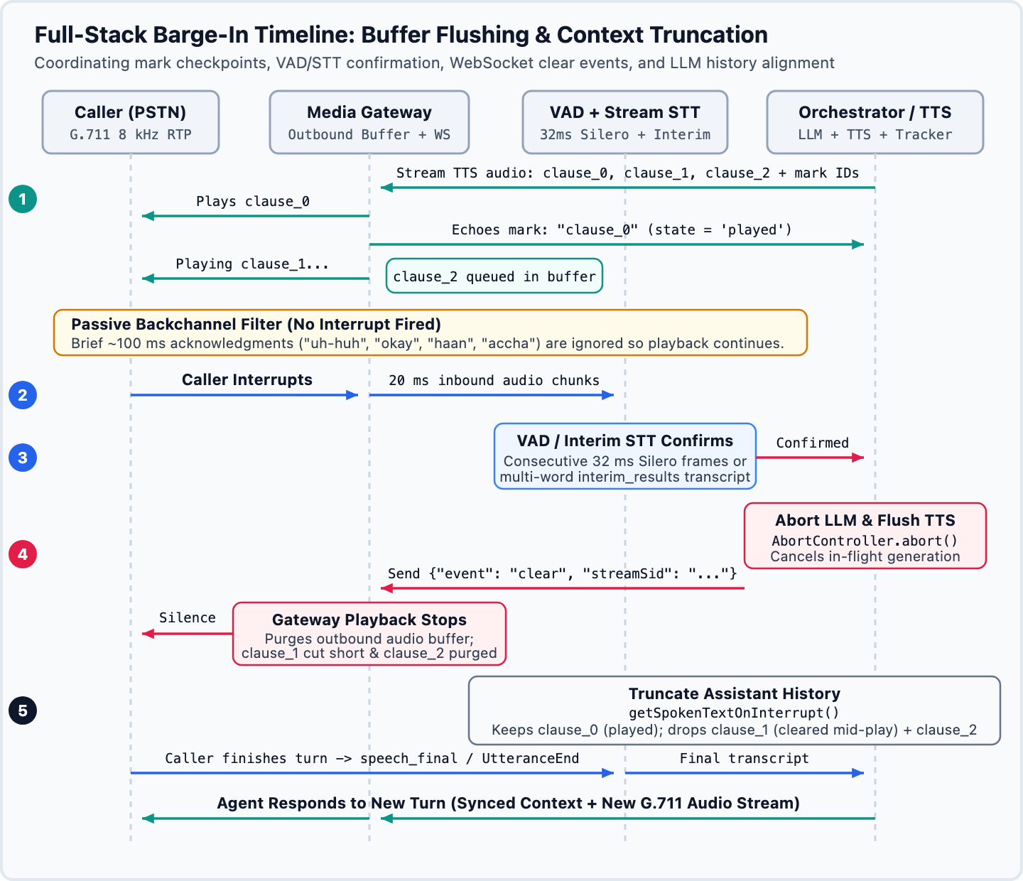 Timeline diagram showing mark checkpoints on outbound audio, the moment an interruption is confirmed, the gateway clear command, and where conversation history is truncated